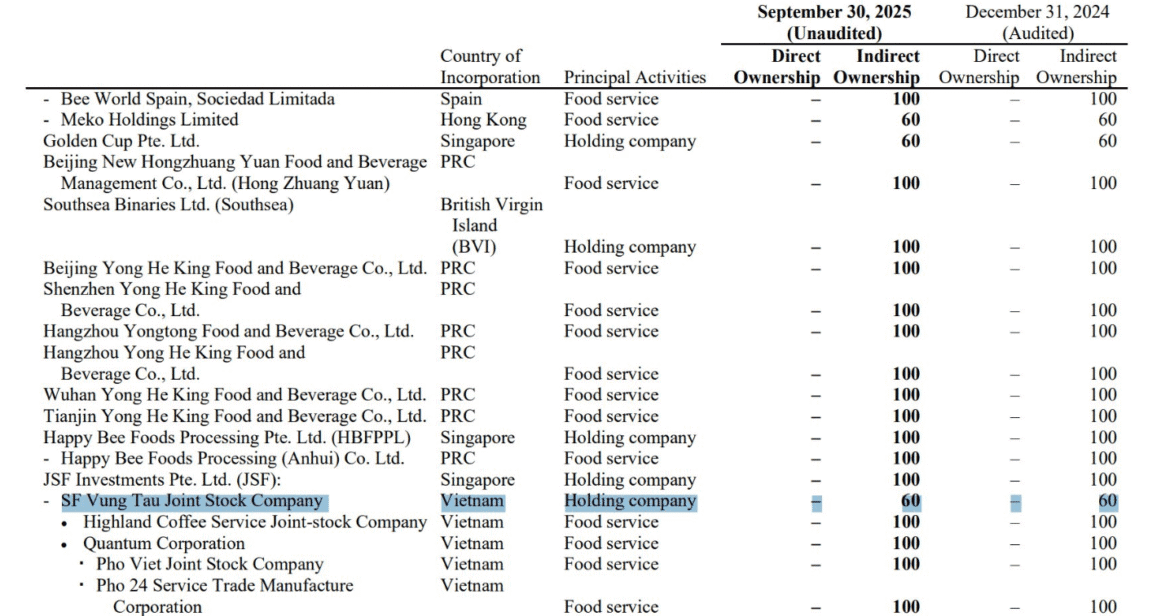 Highlands Coffee Store Count